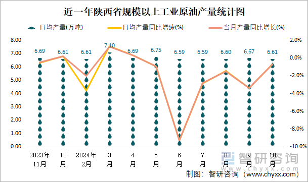 近一年陕西省规模以上工业原油产量统计图