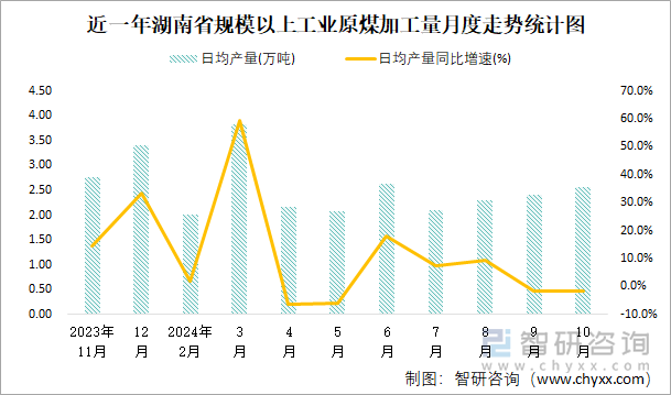 近一年湖南省規(guī)模以上工業(yè)原煤加工量月度走勢統(tǒng)計圖