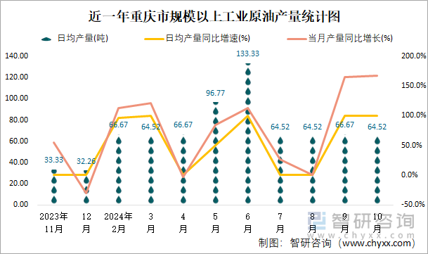 近一年重慶市規(guī)模以上工業(yè)原油產(chǎn)量統(tǒng)計(jì)圖