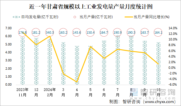 近一年甘肃省规模以上工业发电量产量月度统计图