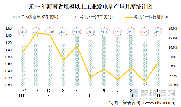 近一年海南省規(guī)模以上工業(yè)發(fā)電量產(chǎn)量月度統(tǒng)計(jì)圖