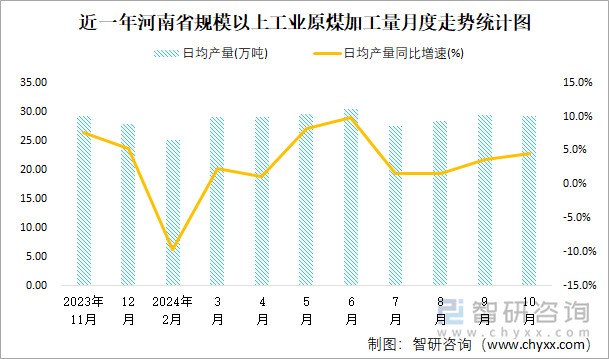 近一年河南省規(guī)模以上工業(yè)原煤加工量月度走勢(shì)統(tǒng)計(jì)圖