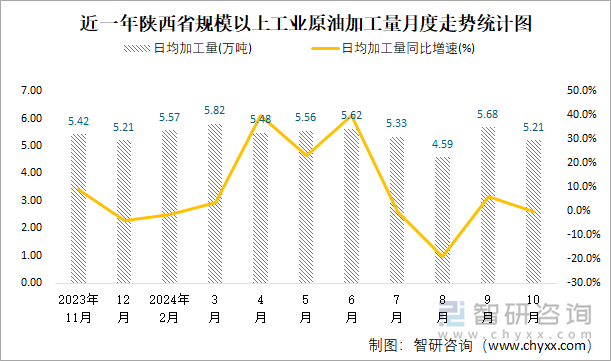 近一年陕西省规模以上工业原油加工量月度走势统计图