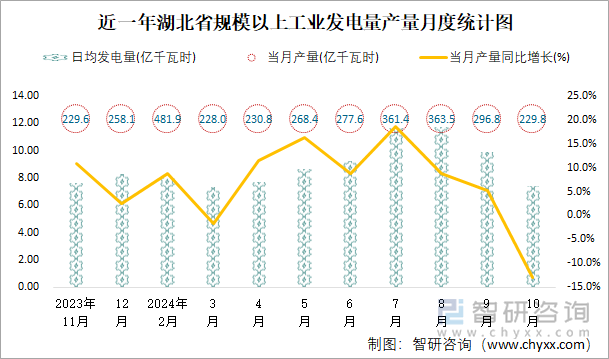 近一年湖北省規(guī)模以上工業(yè)發(fā)電量產(chǎn)量月度統(tǒng)計圖