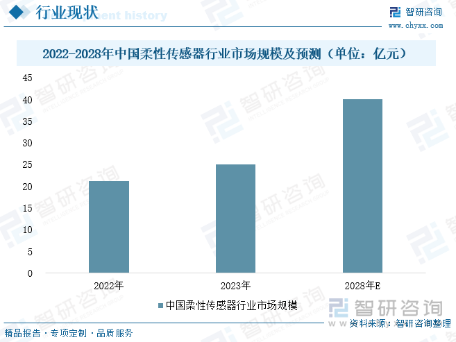 2022-2028年中国柔性传感器行业市场规模及预测（单位：亿元）