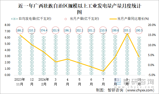 近一年廣西壯族自治區(qū)規(guī)模以上工業(yè)發(fā)電量產(chǎn)量月度統(tǒng)計(jì)圖