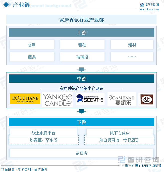家居香氛行业产业链