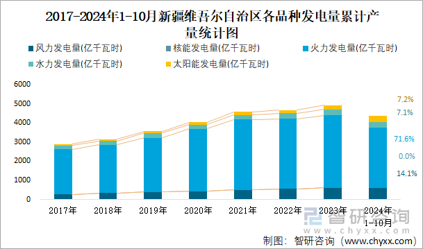 2017-2024年1-10月新疆维吾尔自治区各品种发电量累计产量统计图