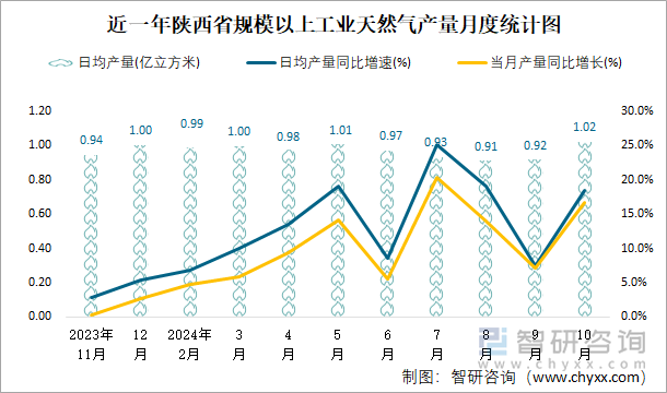 近一年陕西省规模以上工业天然气产量月度统计图