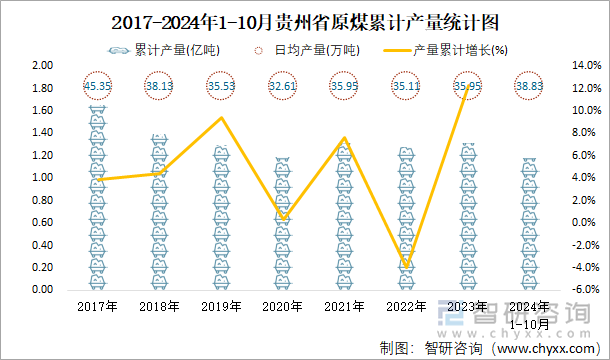 2017-2024年1-10月贵州省原煤累计产量统计图