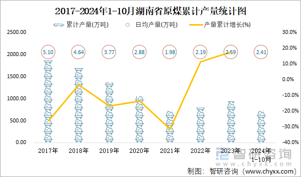 2017-2024年1-10月湖南省原煤累計產(chǎn)量統(tǒng)計圖