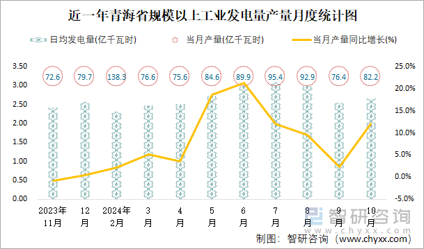 近一年青海省规模以上工业发电量产量月度统计图