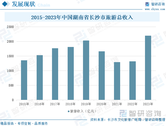 2015-2023年中国湖南省长沙市旅游总收入