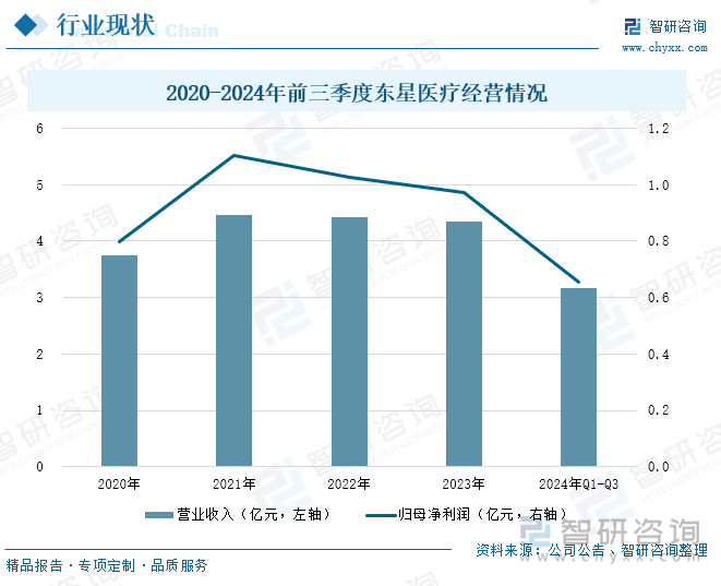 2020-2024年前三季度东星医疗经营情况