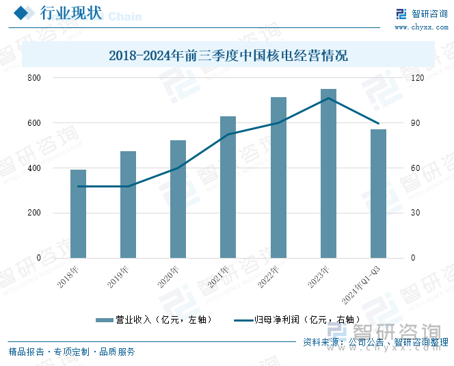 2018-2024年前三季度中国核电经营情况