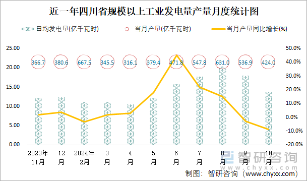 近一年四川省规模以上工业发电量产量月度统计图