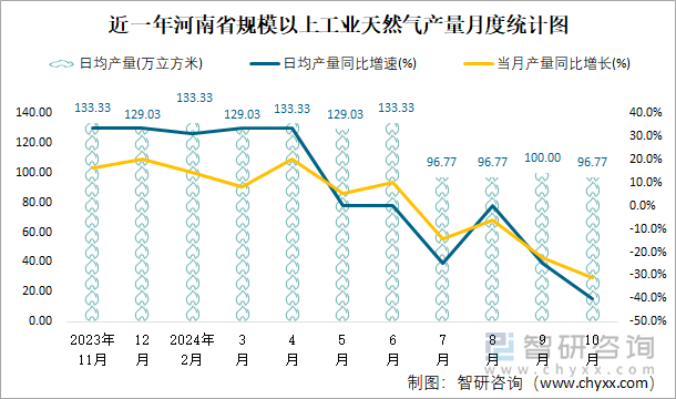 近一年河南省規(guī)模以上工業(yè)天然氣產(chǎn)量月度統(tǒng)計(jì)圖