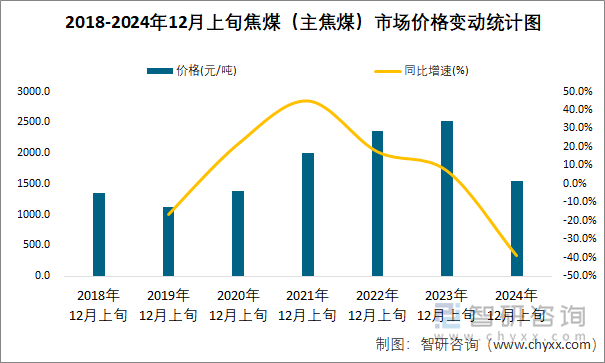 2018-2024年12月上旬焦煤（主焦煤）市場(chǎng)價(jià)格變動(dòng)統(tǒng)計(jì)圖