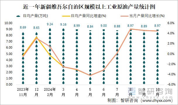 近一年新疆维吾尔自治区规模以上工业原油产量统计图