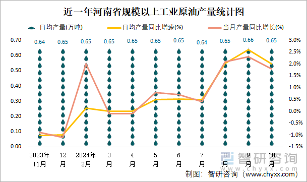 近一年河南省規(guī)模以上工業(yè)原油產(chǎn)量統(tǒng)計(jì)圖