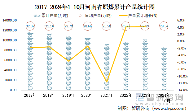 2017-2024年1-10月河南省原煤累計(jì)產(chǎn)量統(tǒng)計(jì)圖