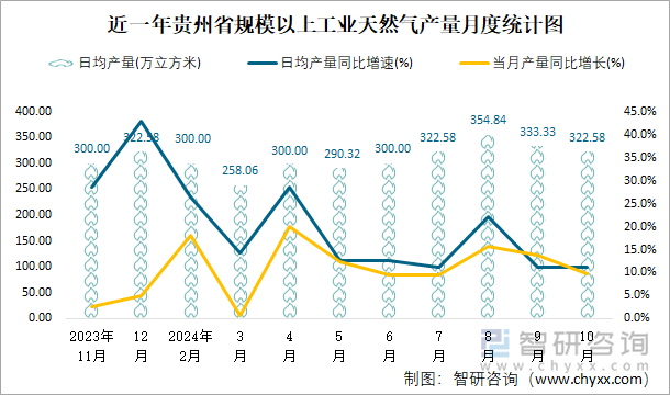 近一年贵州省规模以上工业天然气产量月度统计图