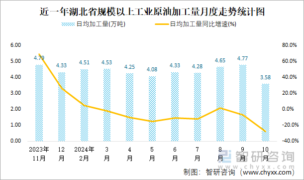 近一年湖北省規(guī)模以上工業(yè)原油加工量月度走勢統(tǒng)計圖