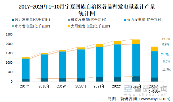 2017-2024年1-10月宁夏回族自治区各品种发电量累计产量统计图