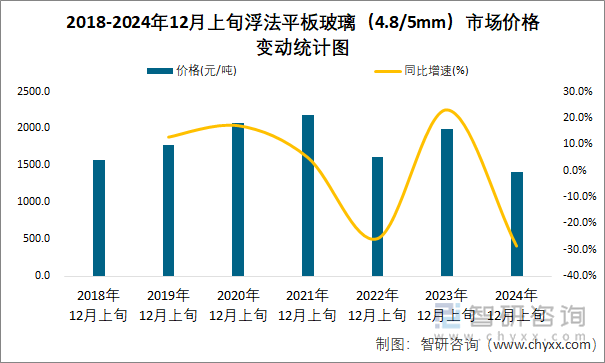 2018-2024年12月上旬浮法平板玻璃（4.8/5mm）市场价格变动统计图