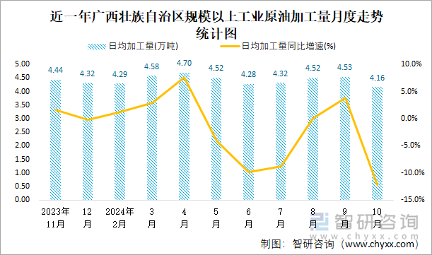 近一年廣西壯族自治區(qū)規(guī)模以上工業(yè)原油加工量月度走勢(shì)統(tǒng)計(jì)圖