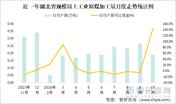 近一年湖北省規(guī)模以上工業(yè)原煤加工量月度走勢統(tǒng)計圖