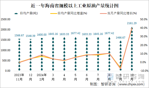 近一年海南省規(guī)模以上工業(yè)原油產(chǎn)量統(tǒng)計(jì)圖