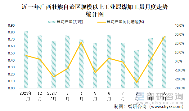 近一年廣西壯族自治區(qū)規(guī)模以上工業(yè)原煤加工量月度走勢(shì)統(tǒng)計(jì)圖