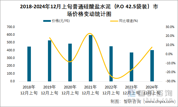 2018-2024年12月上旬普通硅酸盐水泥（P.O 42.5袋装）市场价格变动统计图