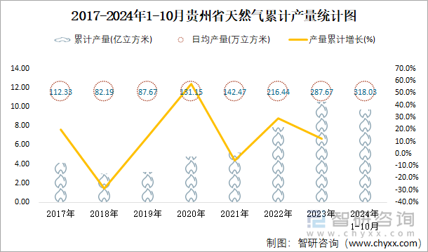 2017-2024年1-10月贵州省天然气累计产量统计图