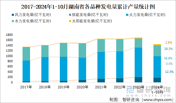 2017-2024年1-10月湖南省各品種發(fā)電量累計產(chǎn)量統(tǒng)計圖