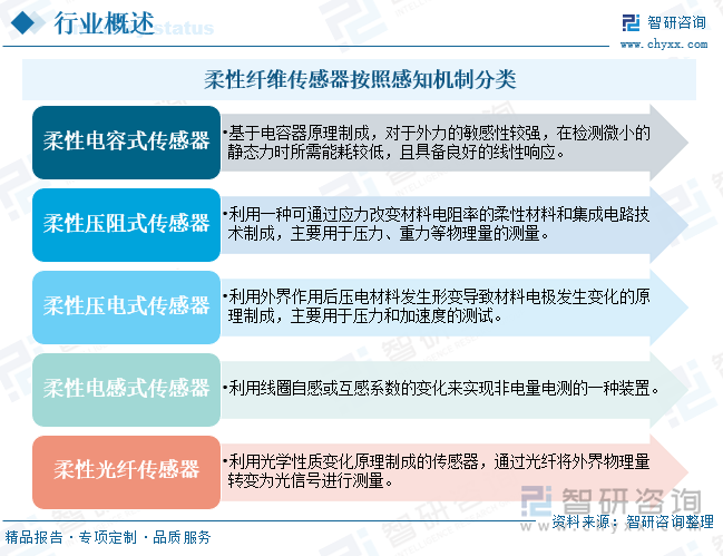 柔性纤维传感器分类