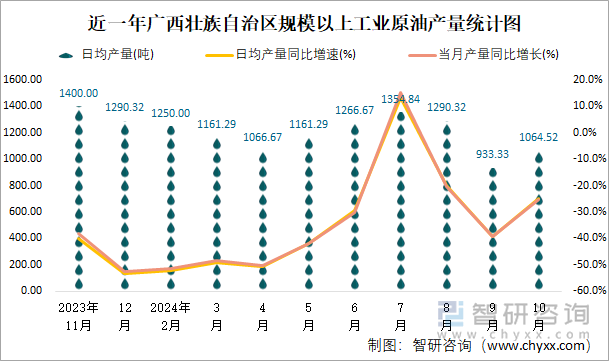 近一年廣西壯族自治區(qū)規(guī)模以上工業(yè)原油產(chǎn)量統(tǒng)計(jì)圖