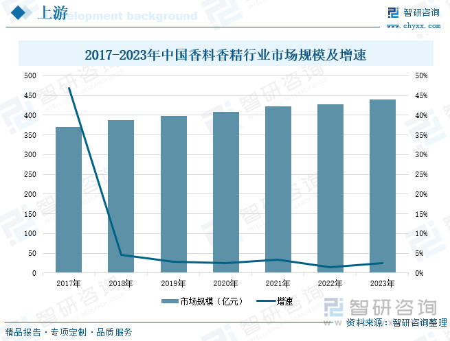 2017-2023年中国香料香精行业市场规模及增速