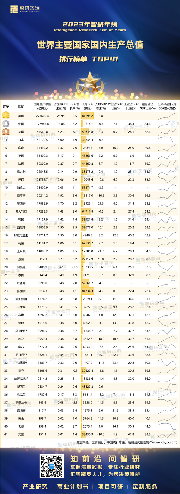 1220：2023各国GDP-二维码