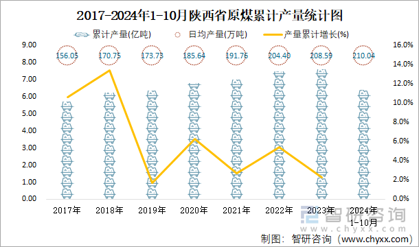 2017-2024年1-10月陕西省原煤累计产量统计图