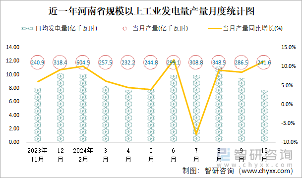 近一年河南省規(guī)模以上工業(yè)發(fā)電量產(chǎn)量月度統(tǒng)計(jì)圖