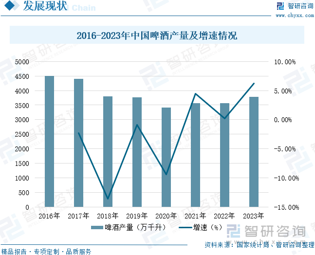 2016-2023年中国啤酒产量及增速情况