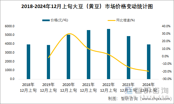 2018-2024年12月上旬大豆（黃豆）市場價格變動統(tǒng)計圖