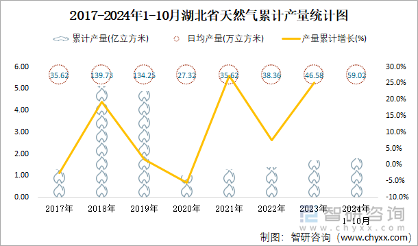 2017-2024年1-10月湖北省天然氣累計產(chǎn)量統(tǒng)計圖