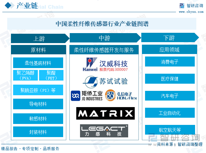 中国柔性纤维传感器行业产业链图谱