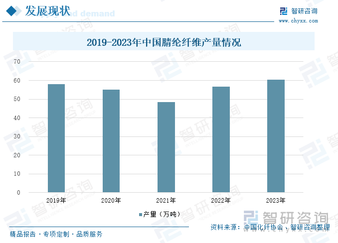 2019-2023年中国腈纶纤维产量情况