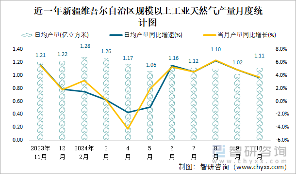 近一年新疆维吾尔自治区规模以上工业天然气产量月度统计图