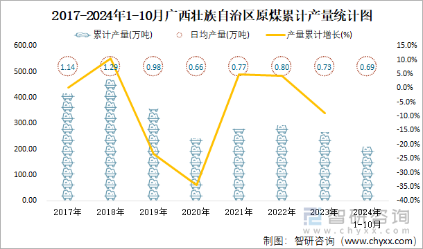 2017-2024年1-10月廣西壯族自治區(qū)原煤累計(jì)產(chǎn)量統(tǒng)計(jì)圖