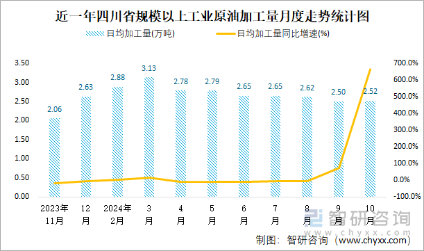 近一年四川省规模以上工业原油加工量月度走势统计图